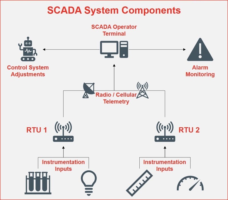Scada-System-Components